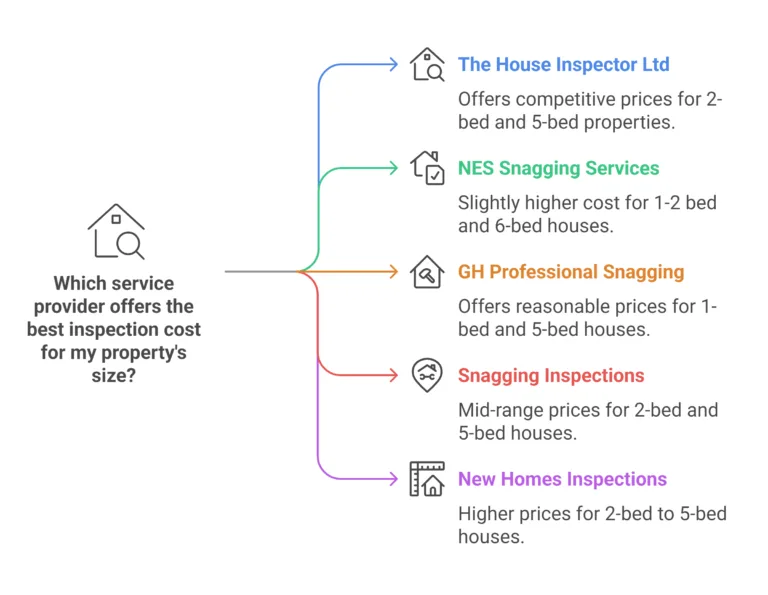 Property prices and costs